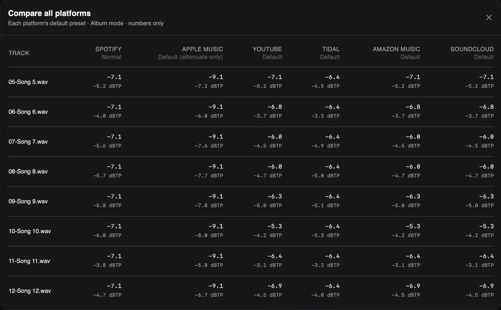 AMIE Compare all platforms table: eight tracks down the side, Spotify, Apple Music, YouTube, TIDAL, Amazon Music and SoundCloud across the top, with the normalization gain and true peak for each